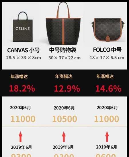 celine 漲價